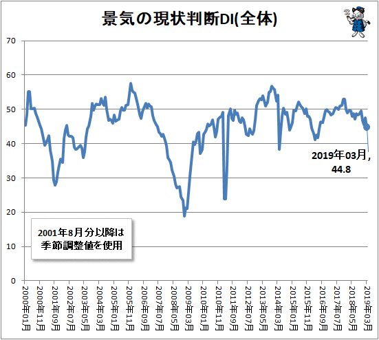 ↑ 景気の現状判断DI(全体)
