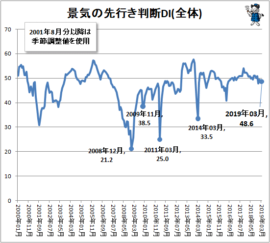↑ 景気の先行き判断DI(全体)