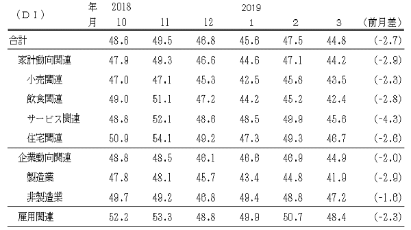 ↑ 景気の現状判断DI(-2019年3月)