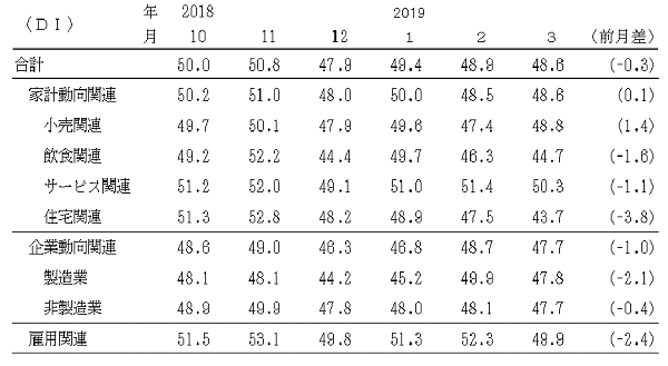 ↑ 景気の先行き判断DI(-2019年3月)