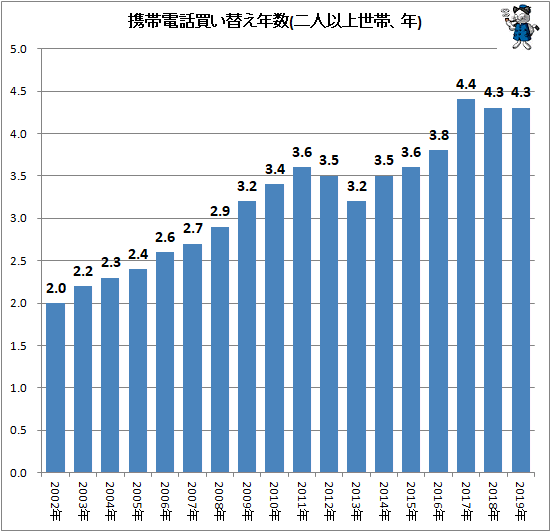 ↑ 携帯電話買い替え年数(二人以上世帯、年)