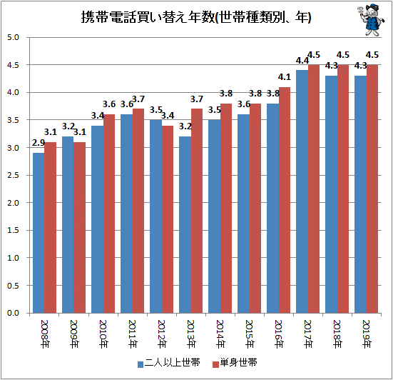 ↑ 携帯電話買い替え年数(世帯種類別、年)