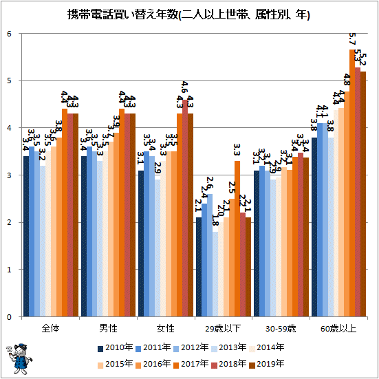 ↑ 携帯電話買い替え年数(二人以上世帯、属性別、年)