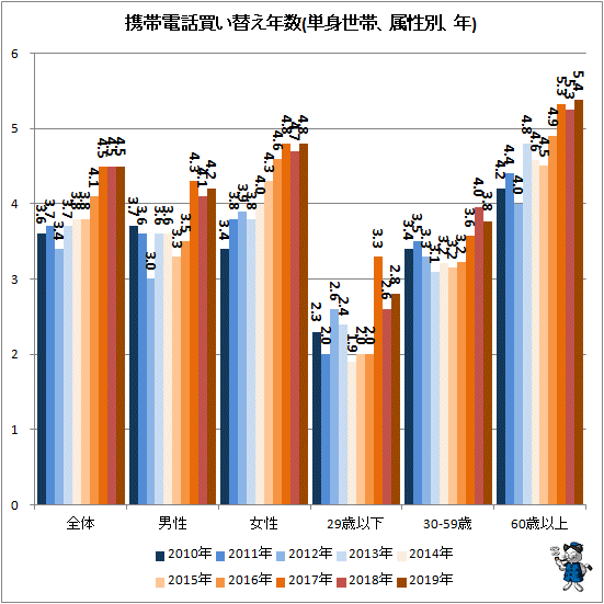 ↑ 携帯電話買い替え年数(単身世帯、属性別、年)