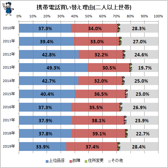 ↑ 携帯電話買い替え理由(二人以上世帯)
