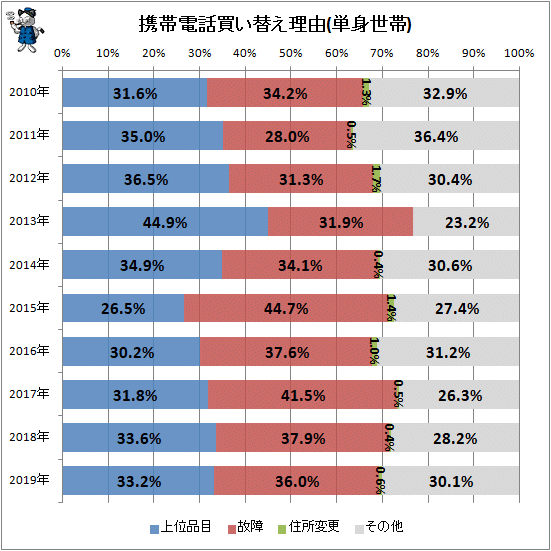 ↑ 携帯電話買い替え理由(単身世帯)