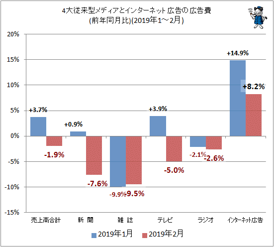 ↑ 4大従来型メディアとインターネット広告の広告費(前年同月比)(2019年1-2月)