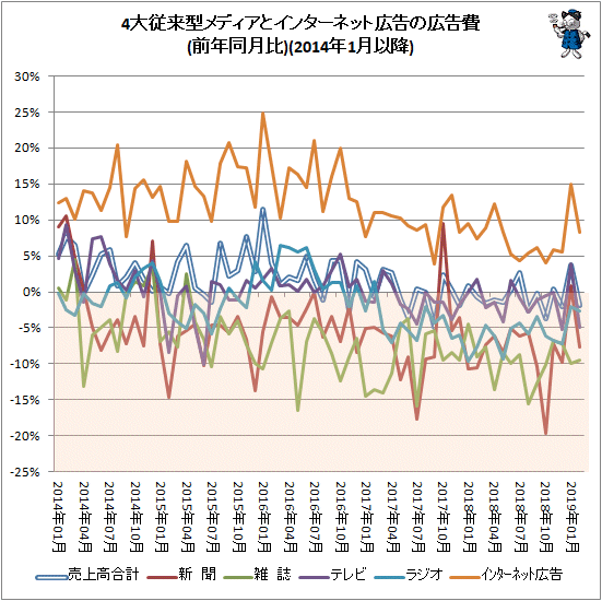 ↑ 4大従来型メディアとインターネット広告の広告費(前年同月比)(2014年1月以降)