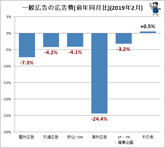 ↑ 一般広告の広告費(前年同月比)(2019年2月)