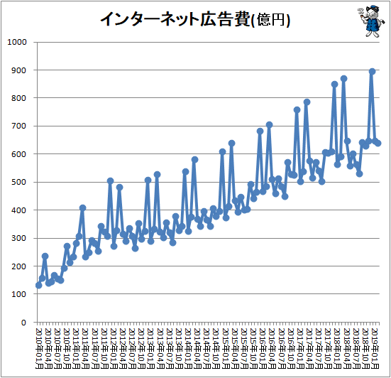 ↑ インターネット広告費(億円)