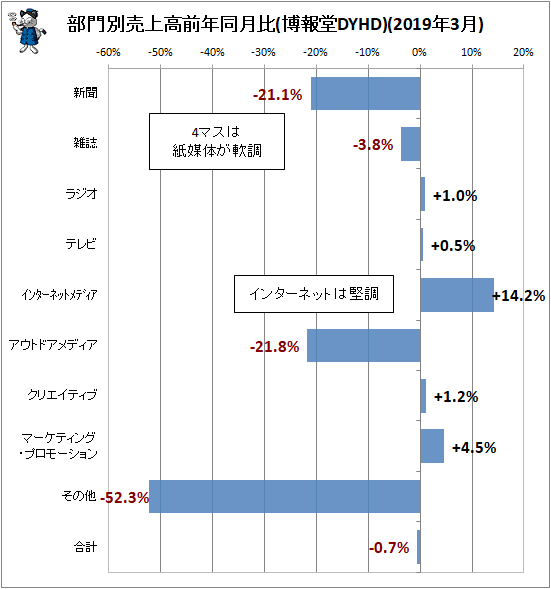 ↑ 部門別売上高前年同月比(博報堂DYHD)(2019年3月)
