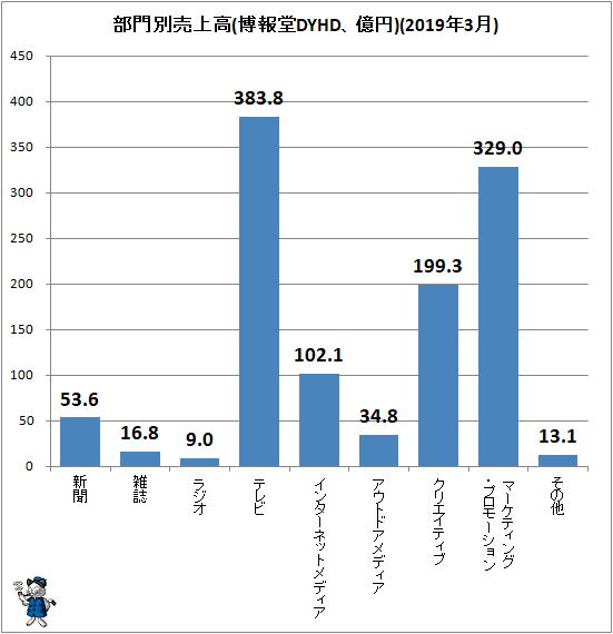 ↑ 部門別売上高(博報堂DYHD、億円)(2019年3月)