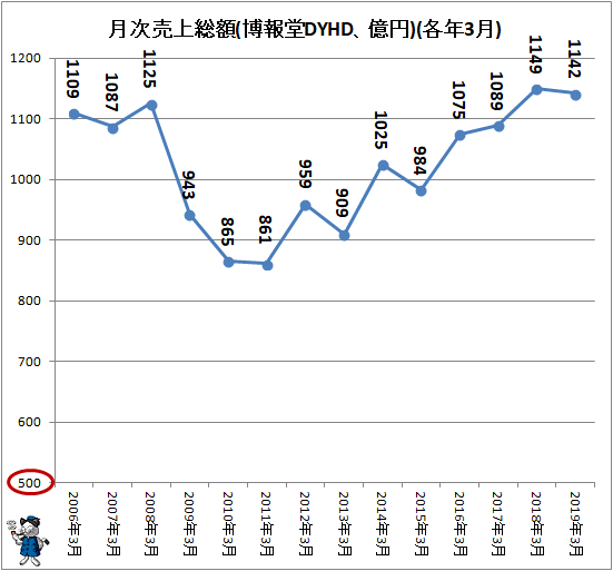 ↑ 月次売上総額(博報堂DYHD、億円)(各年3月)