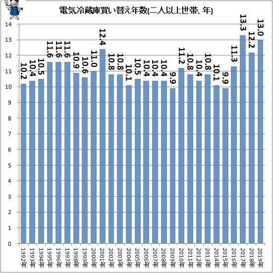 ↑ 電気冷蔵庫買い替え年数(二人以上世帯、年)