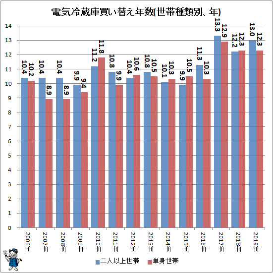 ↑ 電気冷蔵庫買い替え年数(世帯種類別、年)
