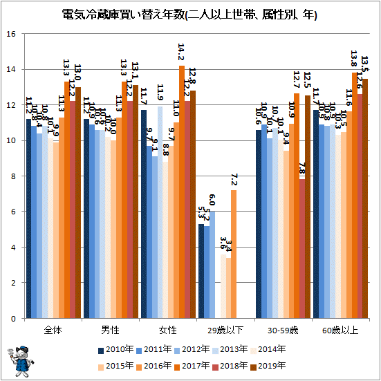 ↑ 電気冷蔵庫買い替え年数(二人以上世帯、属性別、年)