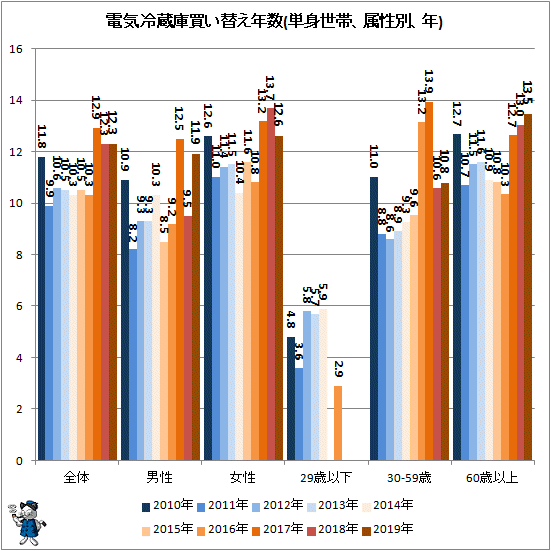 ↑ 電気冷蔵庫買い替え年数(単身世帯、属性別、年)