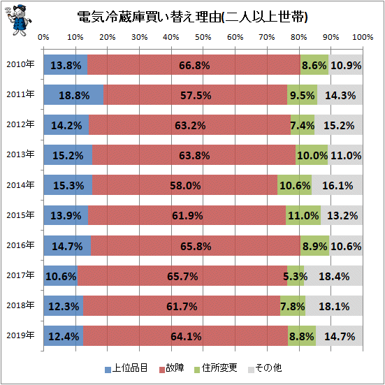 ↑ 電気冷蔵庫買い替え理由(二人以上世帯)