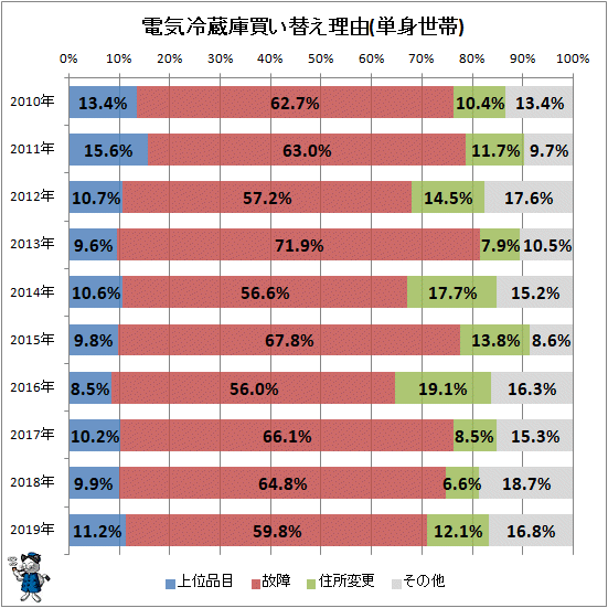 ↑ 電気冷蔵庫買い替え理由(単身世帯)