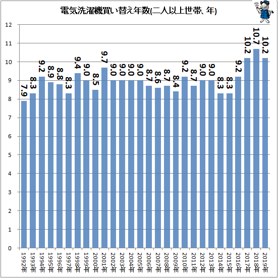 ↑ 電気洗濯機買い替え年数(二人以上世帯、年)