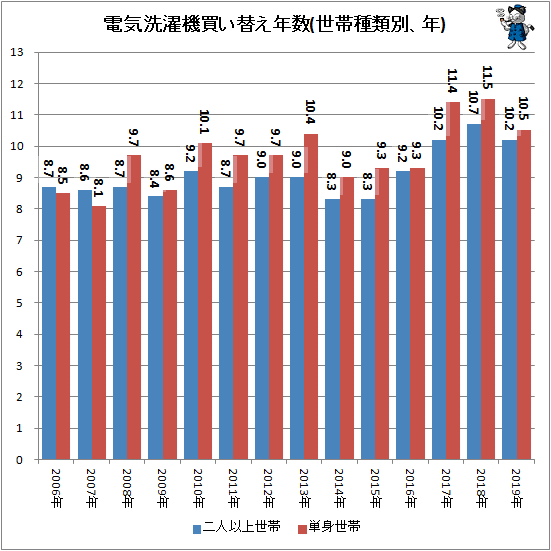 ↑ 電気洗濯機買い替え年数(世帯種類別、年)