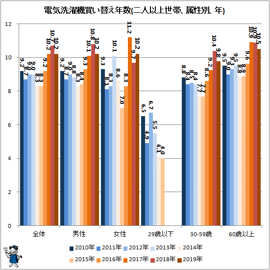 ↑ 電気洗濯機買い替え年数(二人以上世帯、属性別、年)