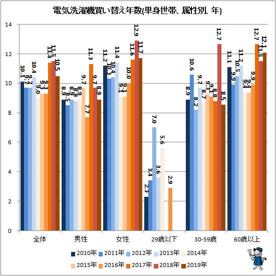 ↑ 電気洗濯機買い替え年数(単身世帯、属性別、年)