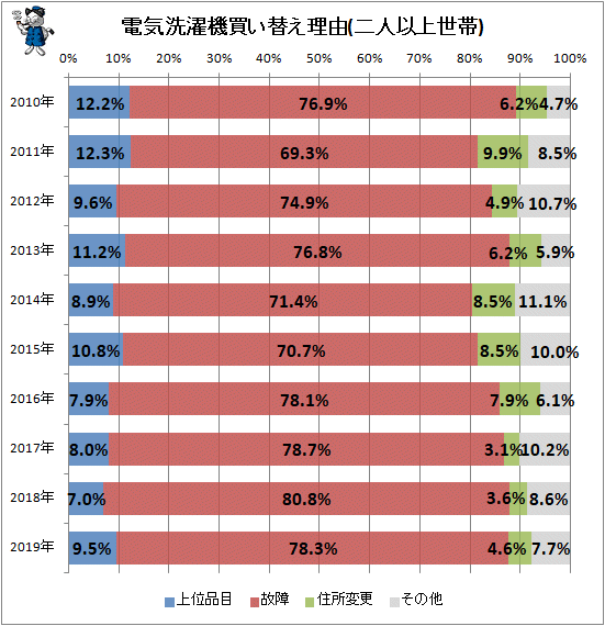 ↑ 電気洗濯機買い替え理由(二人以上世帯)