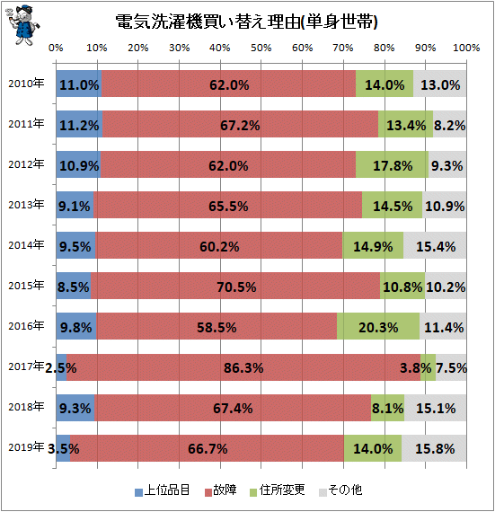 ↑ 電気洗濯機買い替え理由(単身世帯)