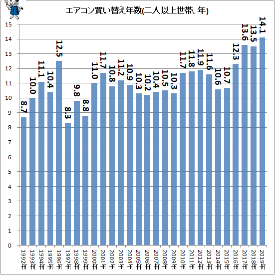 ↑ エアコン買い替え年数(二人以上世帯、年)