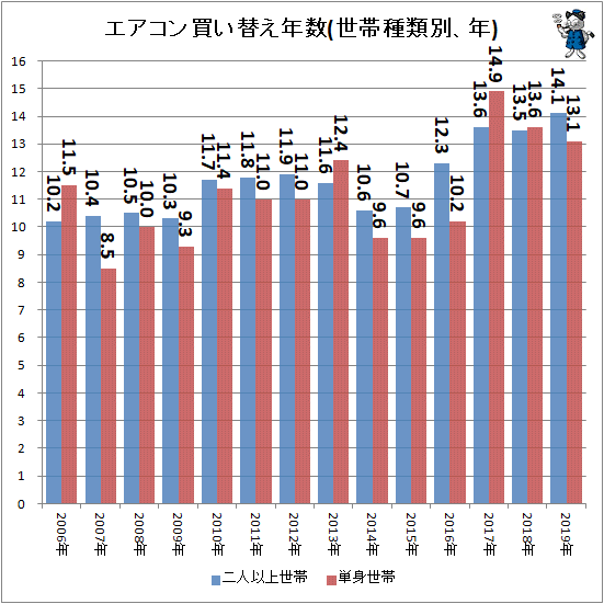 ↑ エアコン買い替え年数(世帯種類別、年)
