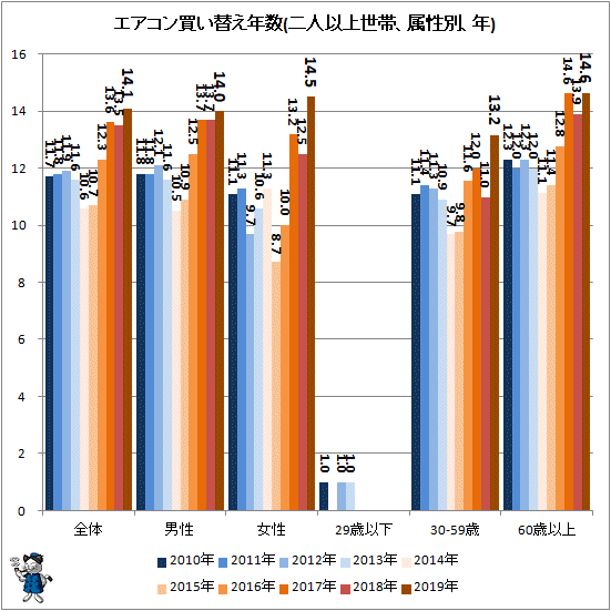 ↑ エアコン買い替え年数(二人以上世帯、属性別、年)