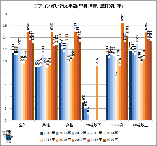 ↑ エアコン買い替え年数(単身世帯、属性別、年)