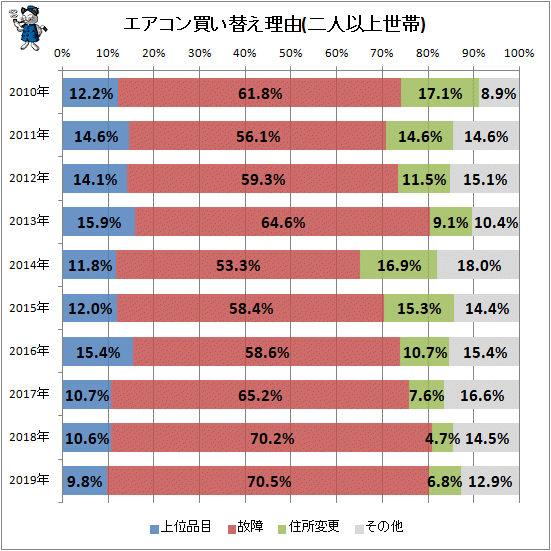 ↑ エアコン買い替え理由(二人以上世帯)