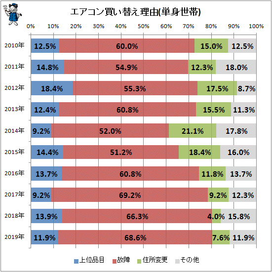 ↑ エアコン買い替え理由(単身世帯)