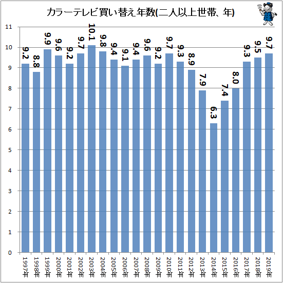 ↑ カラーテレビ買い替え年数(二人以上世帯、年)