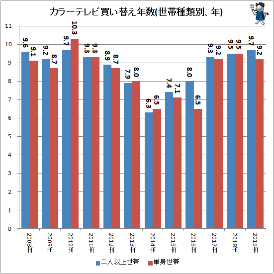 ↑ カラーテレビ買い替え年数(世帯種類別、年)