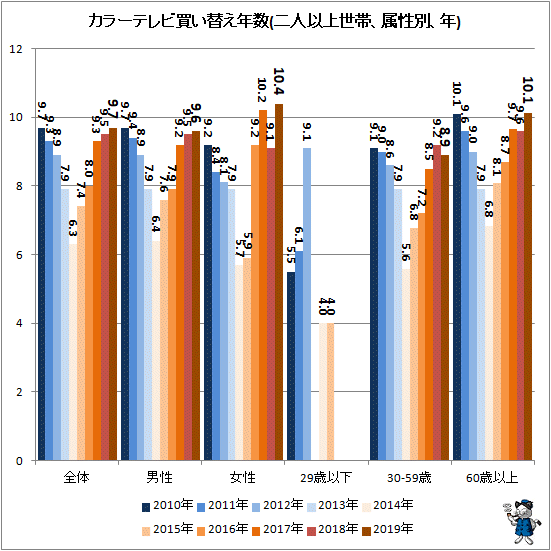↑ カラーテレビ買い替え年数(二人以上世帯、属性別、年)