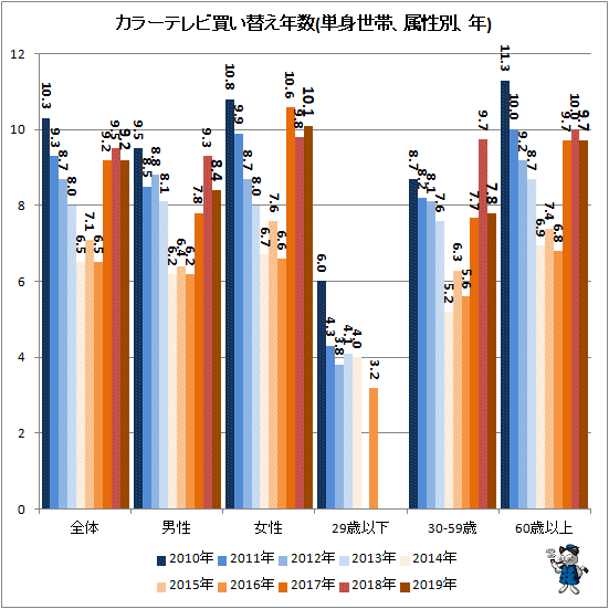 ↑ カラーテレビ買い替え年数(単身世帯、属性別、年)