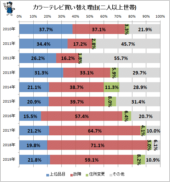 ↑ カラーテレビ買い替え理由(二人以上世帯)
