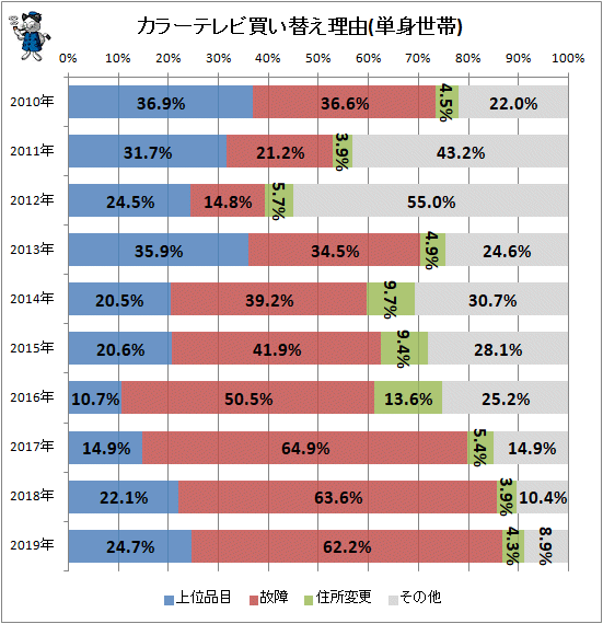 ↑ カラーテレビ買い替え理由(単身世帯)