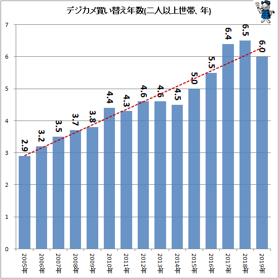 ↑ デジカメ買い替え年数(二人以上世帯、年)
