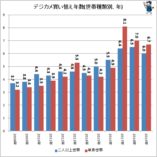 ↑ デジカメ買い替え年数(世帯種類別、年)