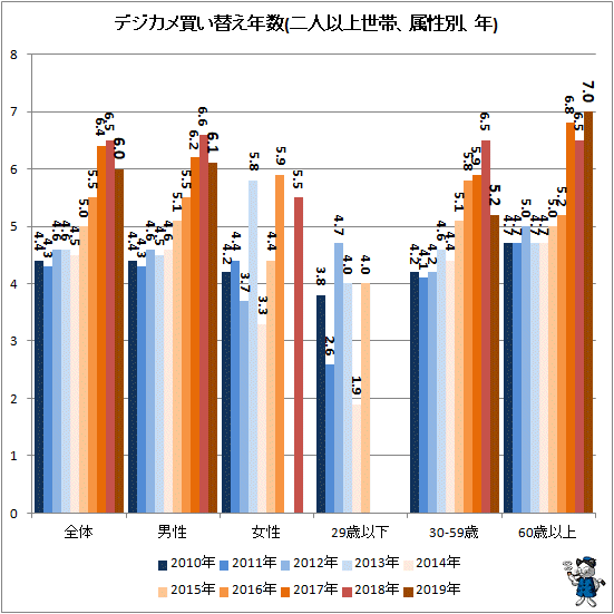 ↑ デジカメ買い替え年数(二人以上世帯、属性別、年)