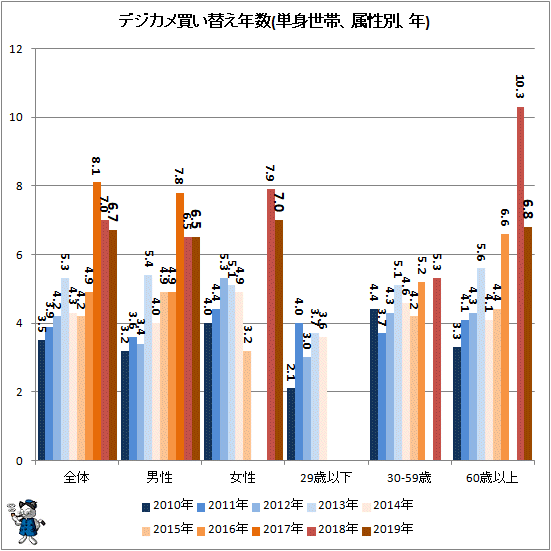 ↑ デジカメ買い替え年数(単身世帯、属性別、年)