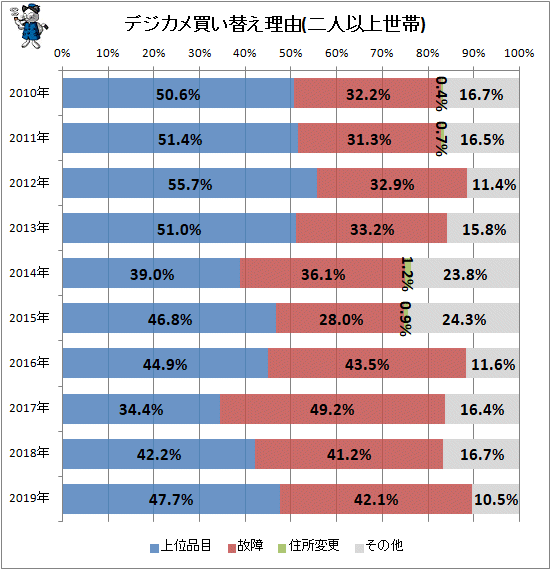 ↑ デジカメ買い替え理由(二人以上世帯)