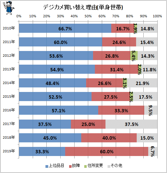 ↑ デジカメ買い替え理由(単身世帯)