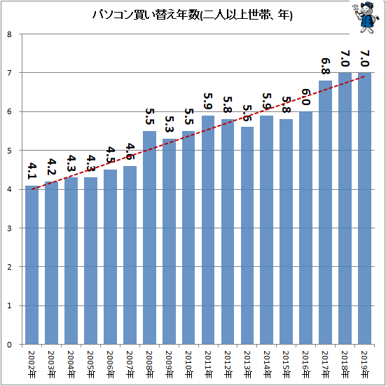 ↑ パソコン買い替え年数(二人以上世帯、年)