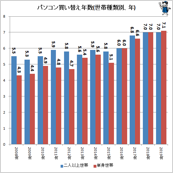 ↑ パソコン買い替え年数(世帯種類別、年)