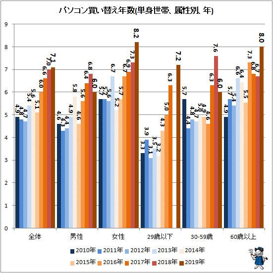 ↑ パソコン買い替え年数(単身世帯、属性別、年)